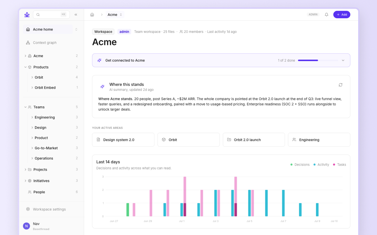The Acme dashboard — sidebar hierarchy, 'Where this stands' AI summary, active areas, and the 14-day Decisions / Activity / Tasks chart