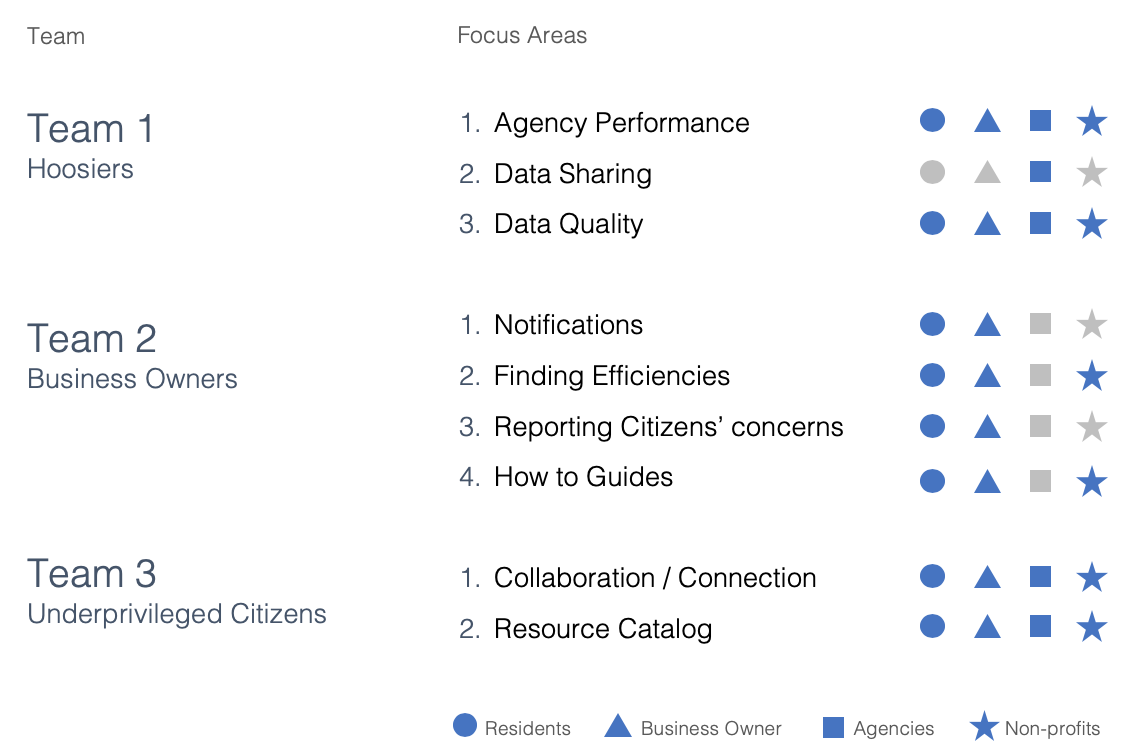 Teams & Focus Areas — stakeholder mapping