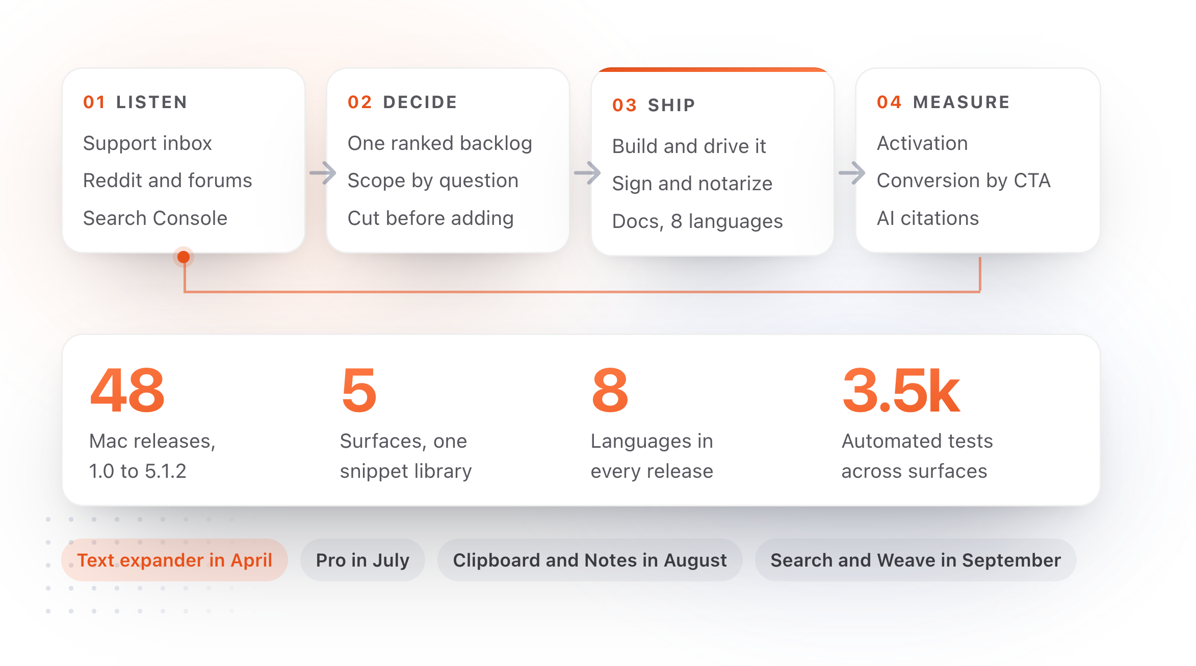 The loop: listen, decide, ship, measure, with the release milestones from April to September