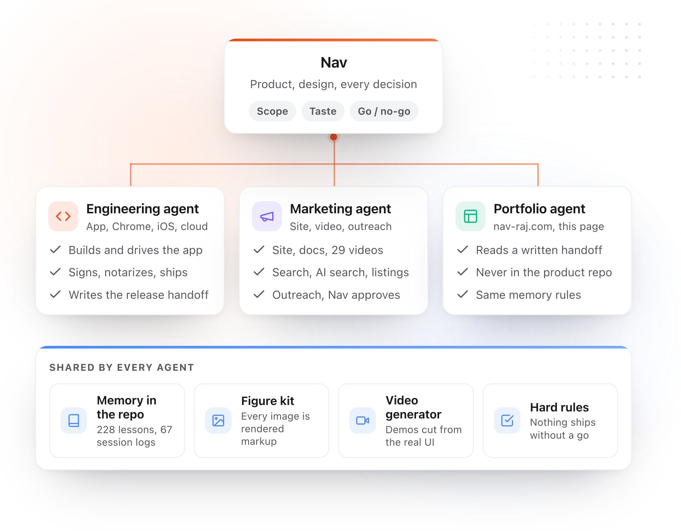 The studio of agents: Nav at the top, an engineering agent, a marketing agent and a portfolio agent, all sharing one memory, a figure kit, a video generator and hard rules