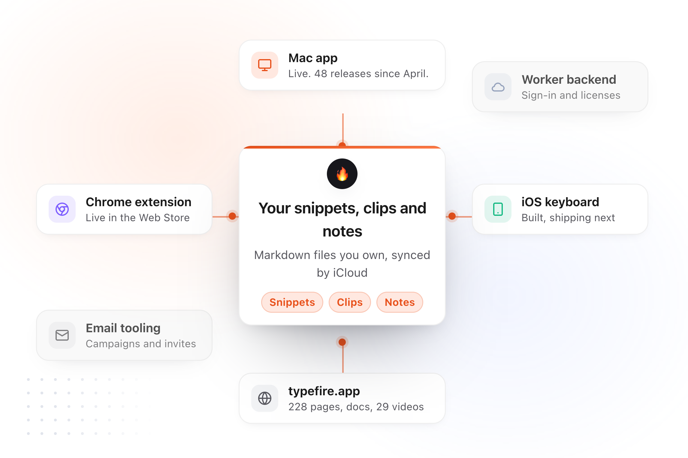 Five surfaces around one library: Mac app, Chrome extension, iOS keyboard, Worker backend and typefire.app